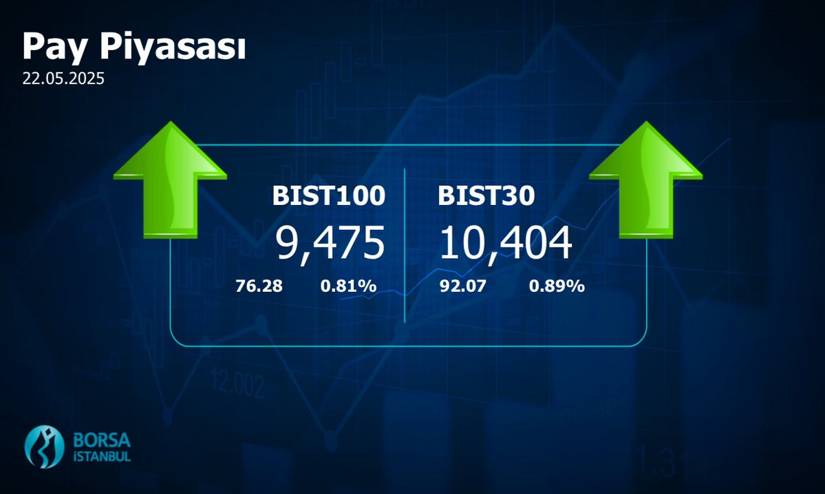 Borsa İstanbul Günde Yüzde 1,5 Değer Kazandı