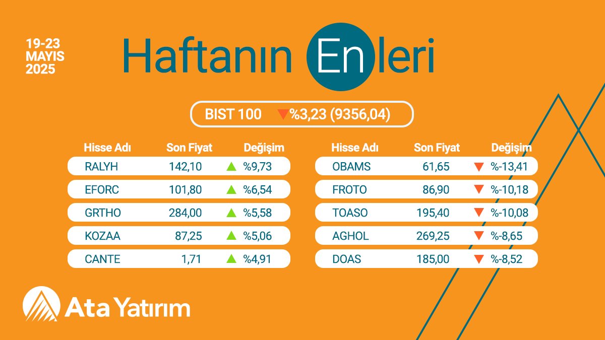 23 Mayıs 2025 Tarihinde BIST100'de En Çok Değişim Gösteren Hisseler