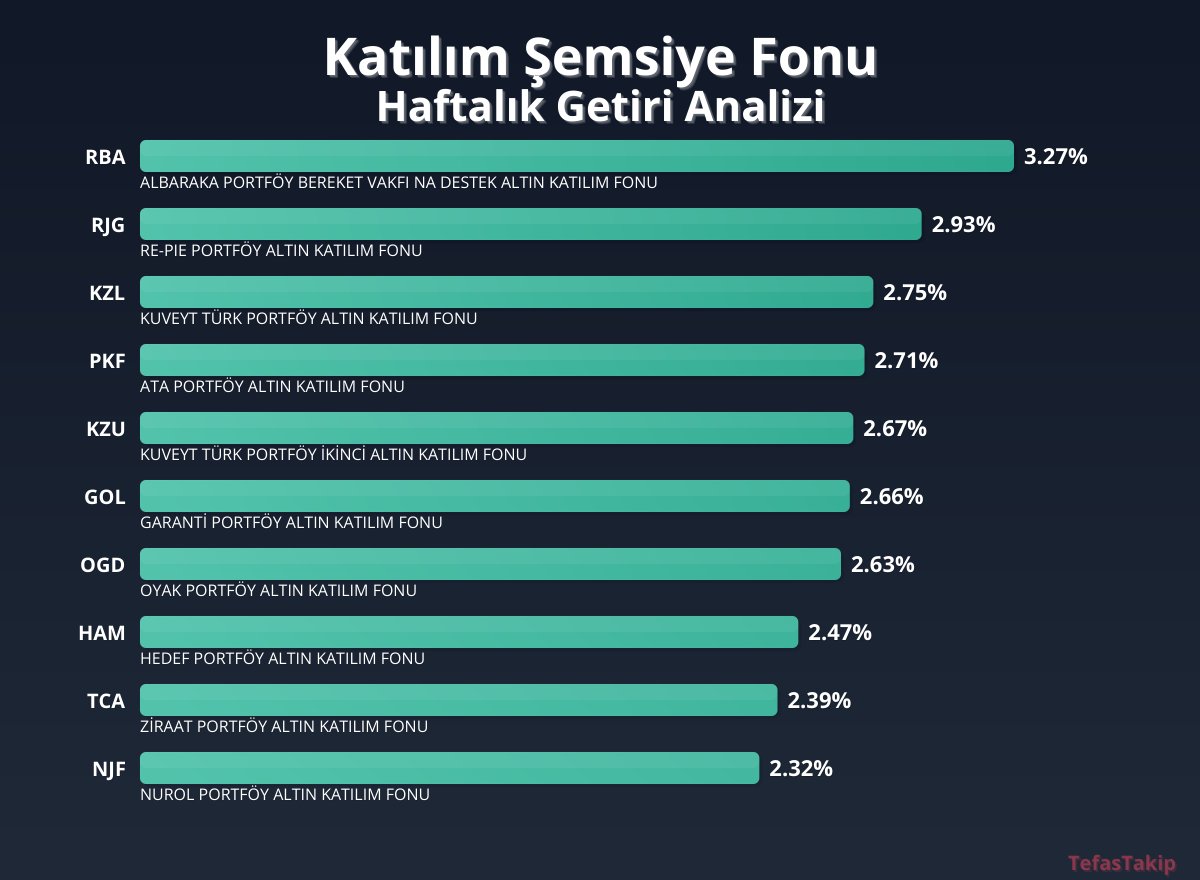 Katılım Şemsiye Fonu Haftalık Getiri Raporu Açıklandı
