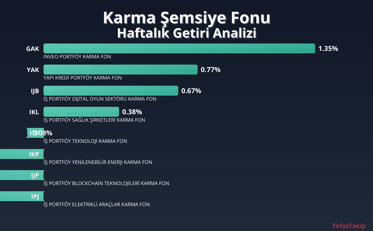Karma Şemsiye Fonu Haftalık Performans Raporu Yayınlandı