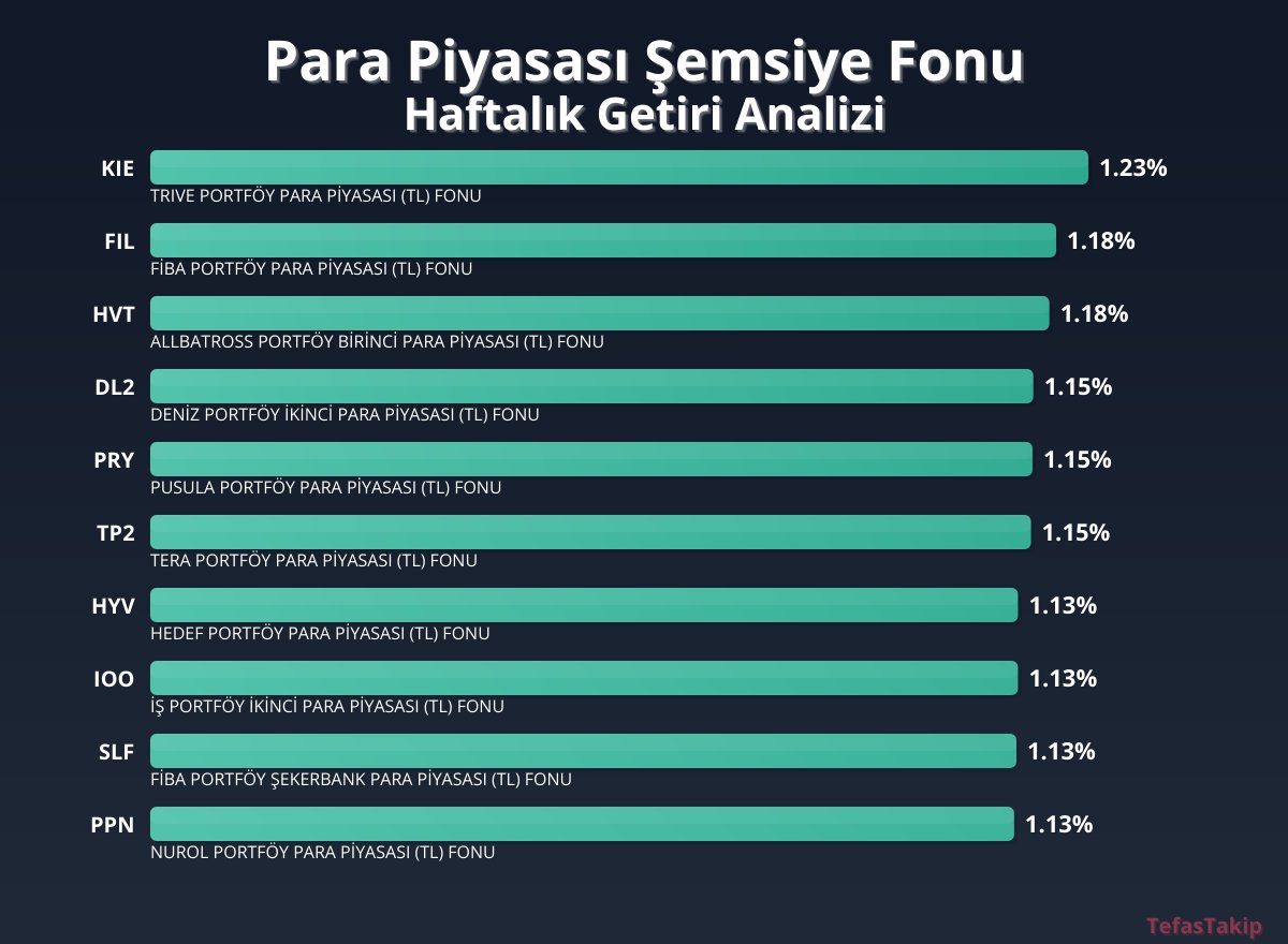 Para Piyasası Şemsiye Fonu Haftalık Getiri Raporu Açıklandı