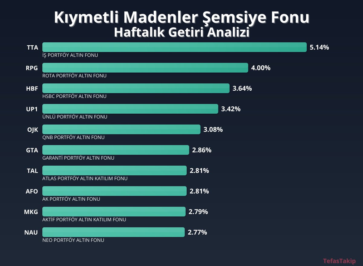 TTA İş Portföy Altın Fonu Haftalık Getiride Zirvede