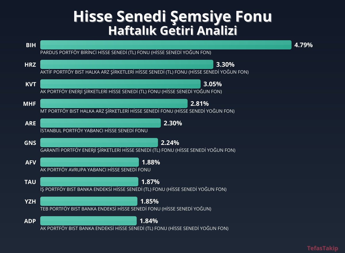 Hisse Senedi Şemsiye Fonu Haftalık Getiri Raporu Açıklandı