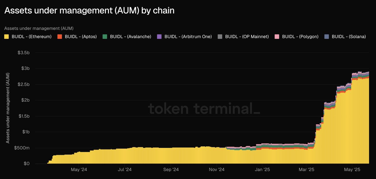 Tokenize Edilmiş Varlık Yönetimi Pazarında Ethereum Hakimiyeti Sorgulanıyor