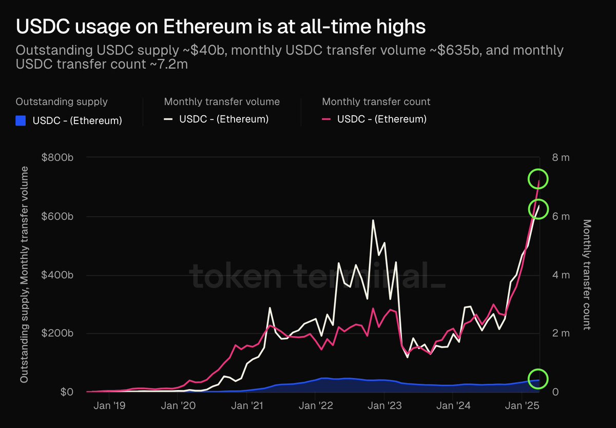 Ethereum Ağında USDC Kullanımı Rekor Seviyede