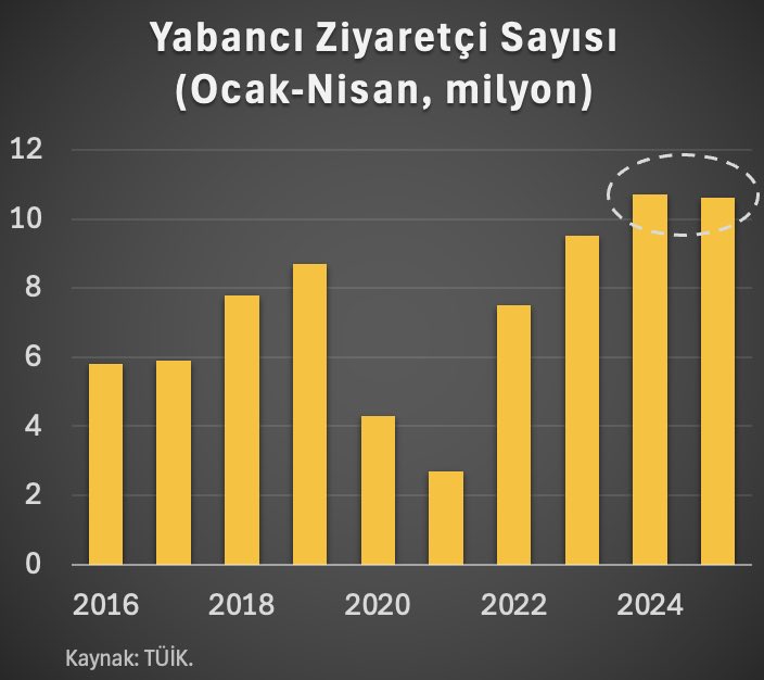 Türkiye Turizminde İlk Kez Pandemi Sonrası Düşüş: Turist Sayısı Azalıyor