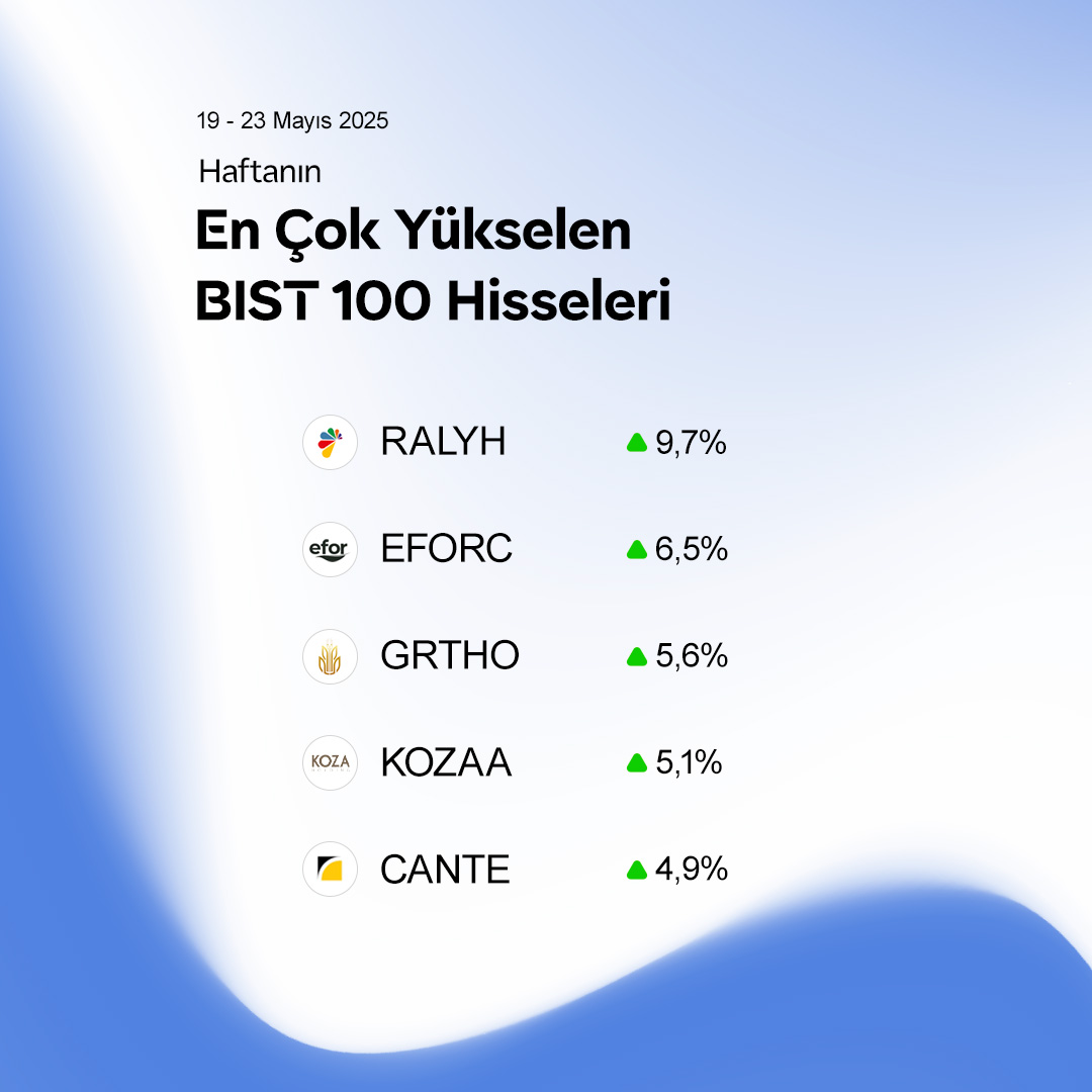 BIST 100'de Haftanın En Çok Değer Kazanan Hisseleri Belirlendi