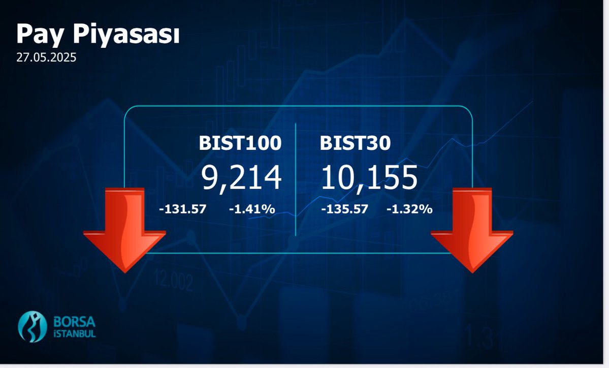 Borsa İstanbul Güne Kapanışta Yükselişle Tamamlandı